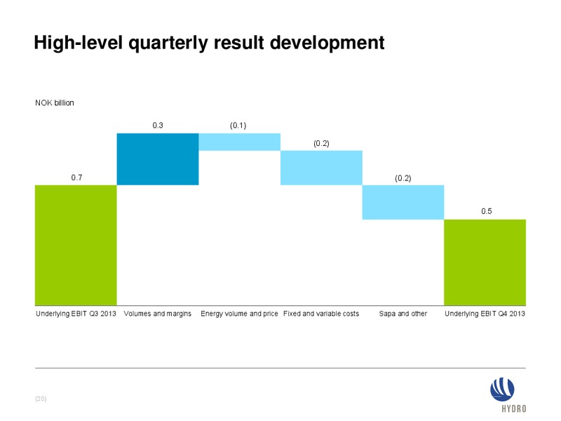 INVESTOR PRESENTATION – Norsk Hydro – slide 20