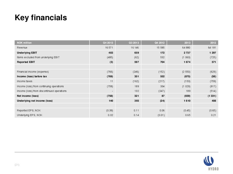 INVESTOR PRESENTATION – Norsk Hydro – slide 21