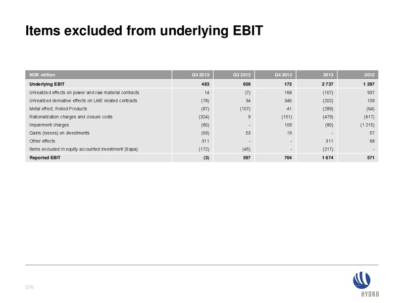 INVESTOR PRESENTATION – Norsk Hydro – slide 23
