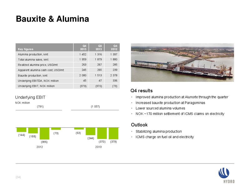 INVESTOR PRESENTATION – Norsk Hydro – slide 24