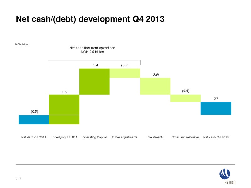 INVESTOR PRESENTATION – Norsk Hydro – slide 31