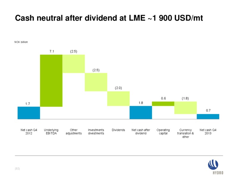 INVESTOR PRESENTATION – Norsk Hydro – slide 32