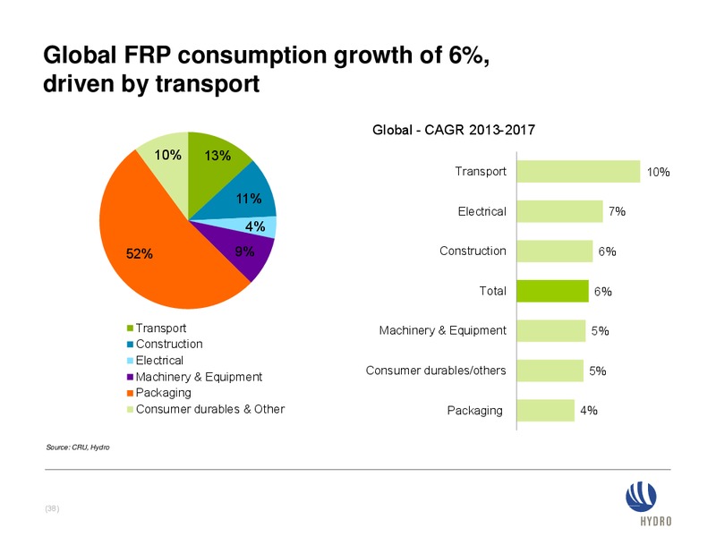 INVESTOR PRESENTATION – Norsk Hydro – slide 38