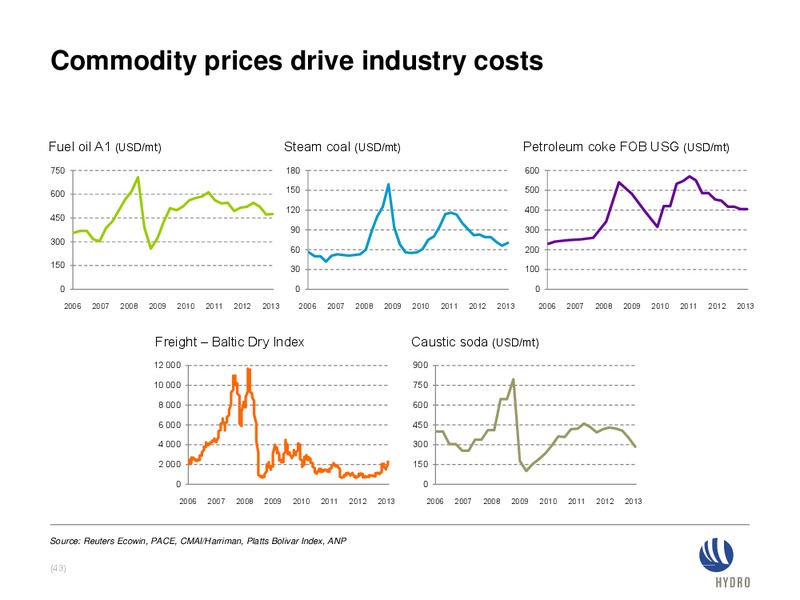 INVESTOR PRESENTATION – Norsk Hydro – slide 43