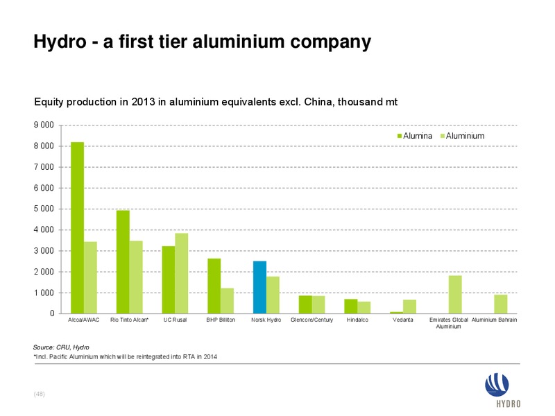 INVESTOR PRESENTATION – Norsk Hydro – slide 48
