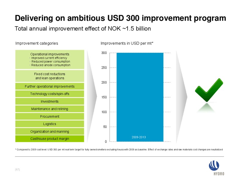 INVESTOR PRESENTATION – Norsk Hydro – slide 67