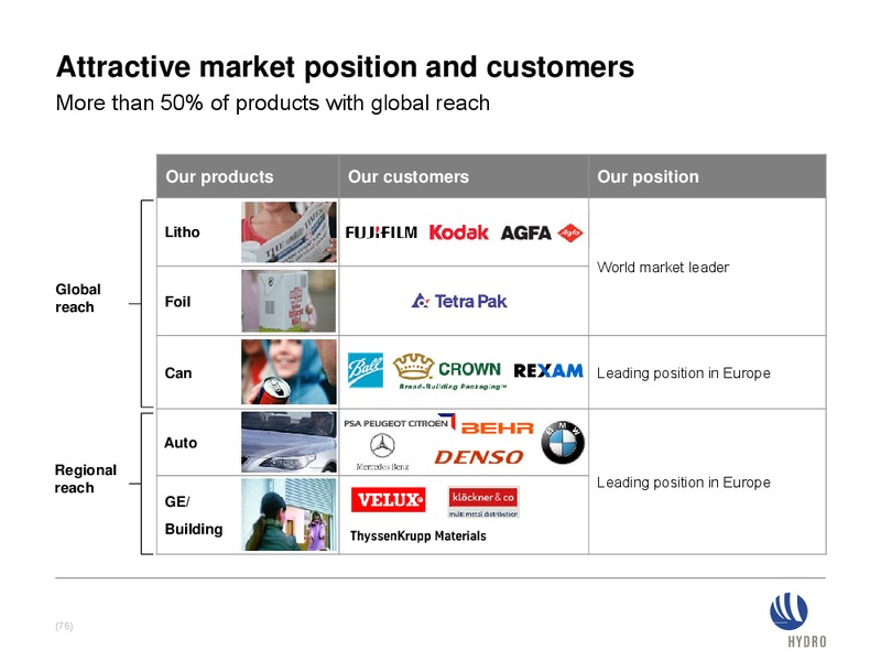INVESTOR PRESENTATION – Norsk Hydro – slide 76