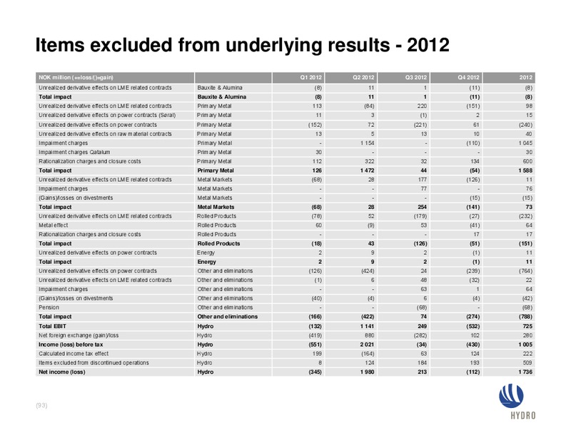 INVESTOR PRESENTATION – Norsk Hydro – slide 93