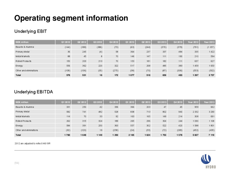 INVESTOR PRESENTATION – Norsk Hydro – slide 94