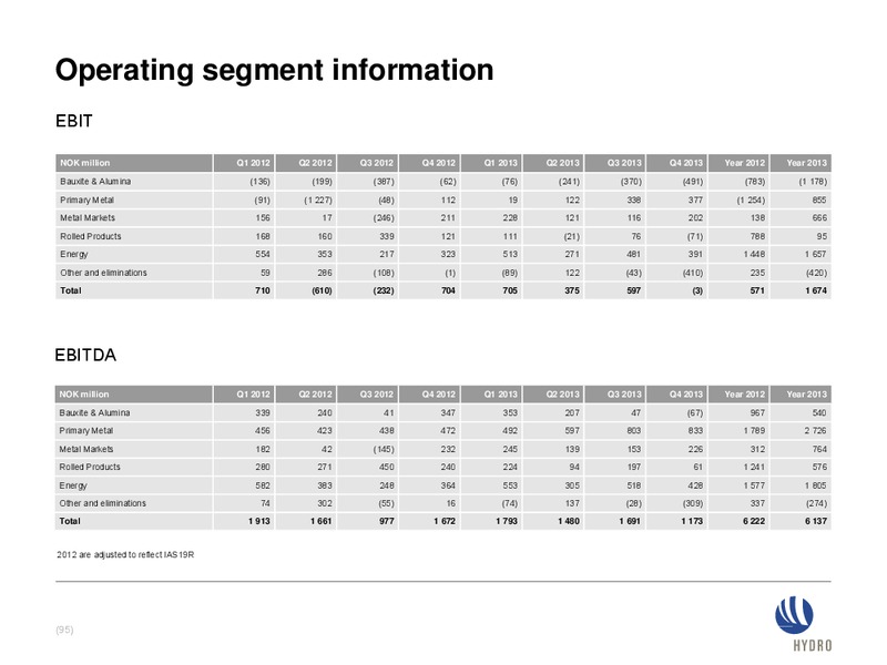 INVESTOR PRESENTATION – Norsk Hydro – slide 95