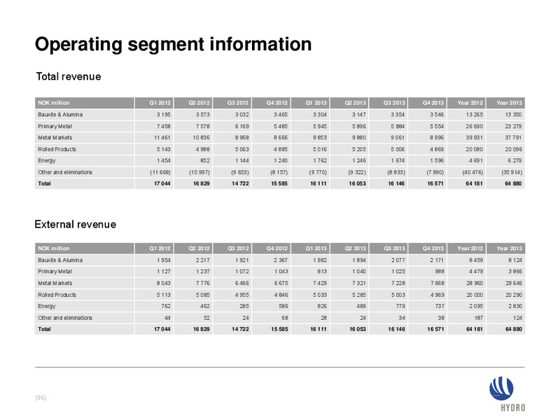INVESTOR PRESENTATION – Norsk Hydro – slide 96