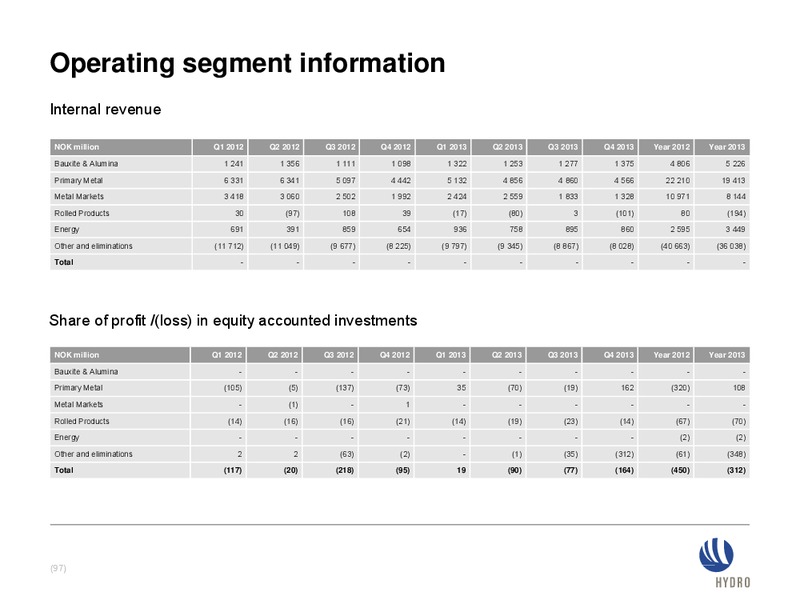 INVESTOR PRESENTATION – Norsk Hydro – slide 97