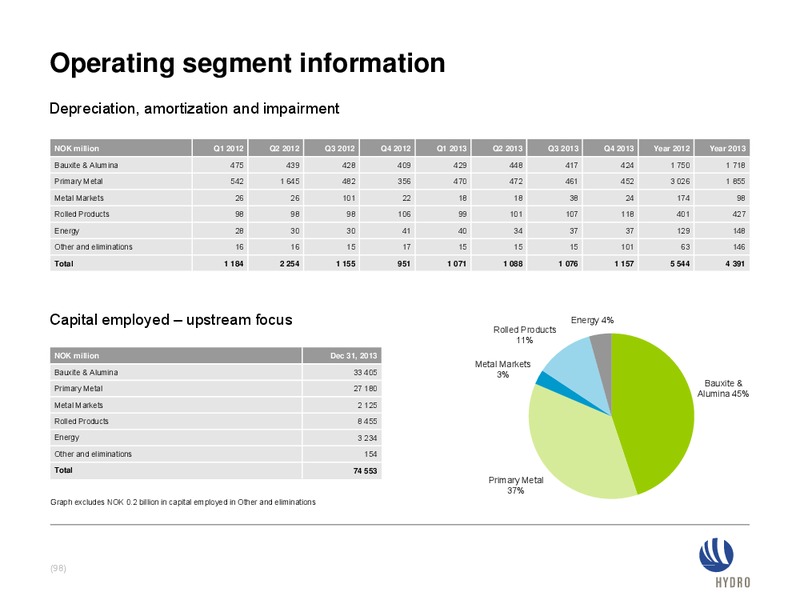 INVESTOR PRESENTATION – Norsk Hydro – slide 98