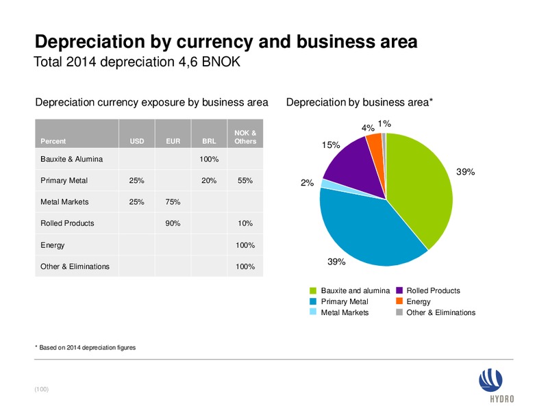 Investor presentation – Norsk Hydro – slide 99
