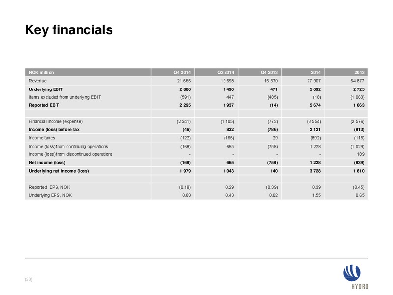 INVESTOR PRESENTATION – Norsk Hydro – slide 22