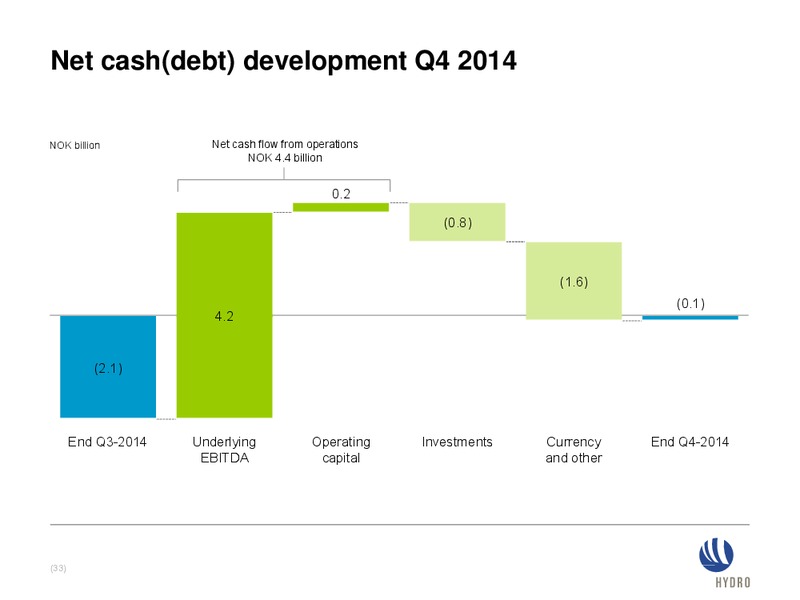 INVESTOR PRESENTATION – Norsk Hydro – slide 32