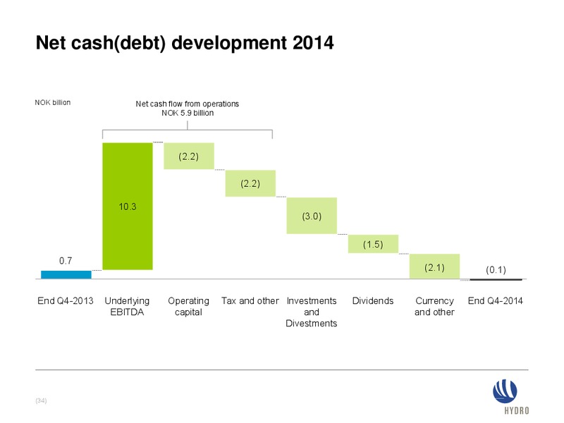 INVESTOR PRESENTATION – Norsk Hydro – slide 33