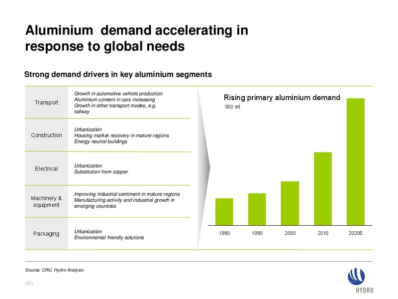 INVESTOR PRESENTATION – Norsk Hydro – slide 38