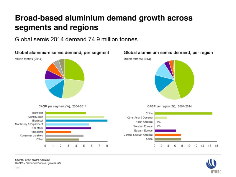 INVESTOR PRESENTATION – Norsk Hydro – slide 39