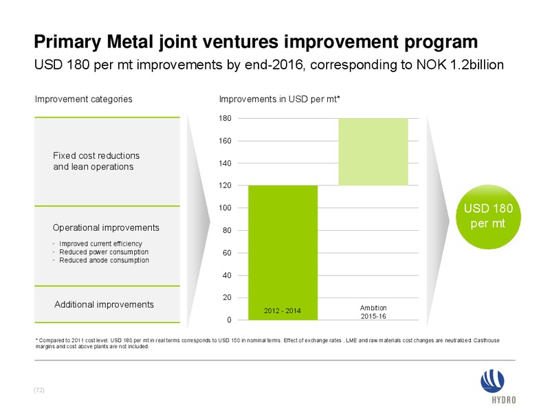 INVESTOR PRESENTATION – Norsk Hydro – slide 71