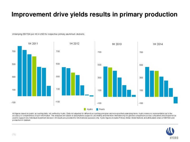 INVESTOR PRESENTATION – Norsk Hydro – slide 72