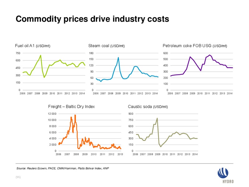 INVESTOR PRESENTATION – Norsk Hydro – slide 95