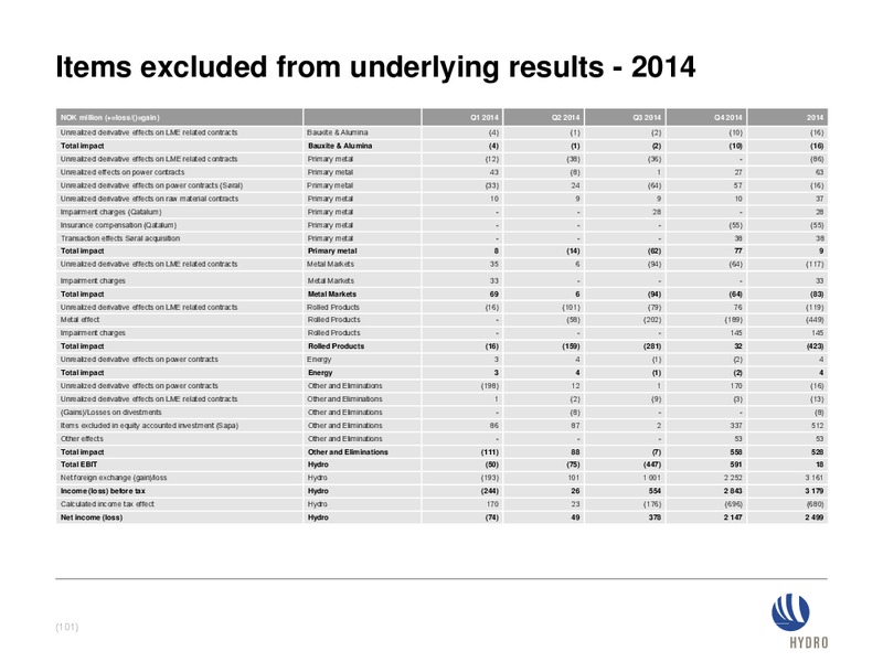 INVESTOR PRESENTATION – Norsk Hydro – slide 100