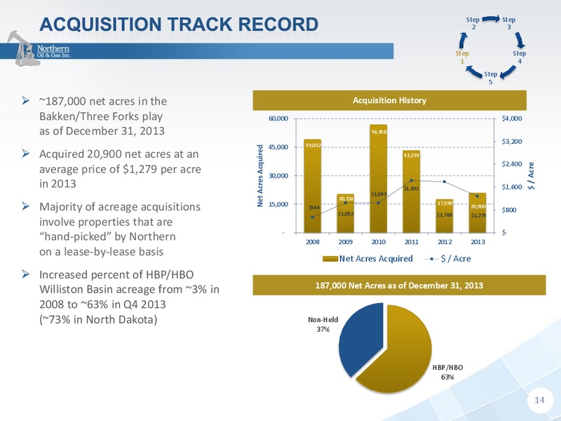 INVESTOR PRESENTATION – Northern Oil and Gas, Inc. – slide 13