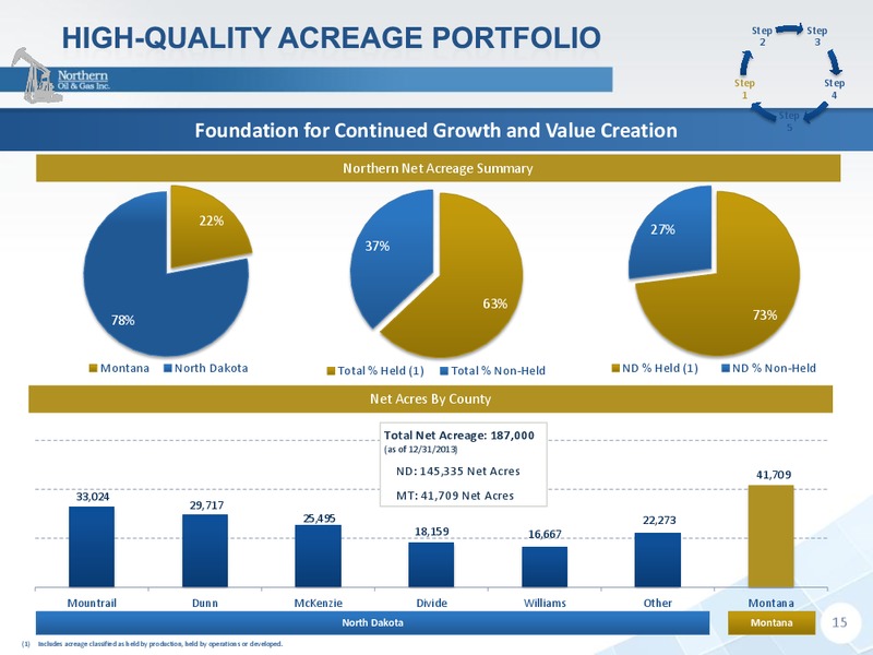 INVESTOR PRESENTATION – Northern Oil and Gas, Inc. – slide 14