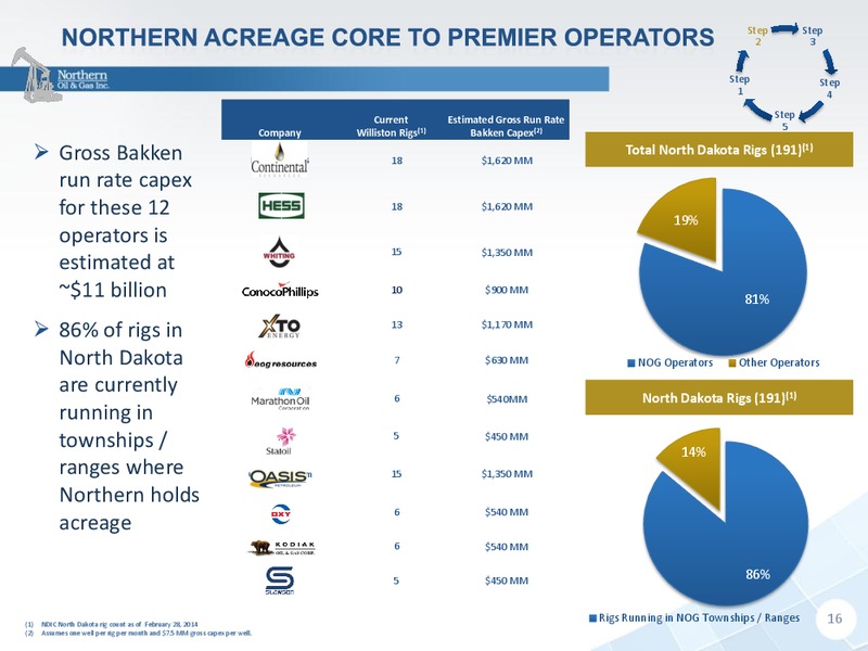 INVESTOR PRESENTATION – Northern Oil and Gas, Inc. – slide 15