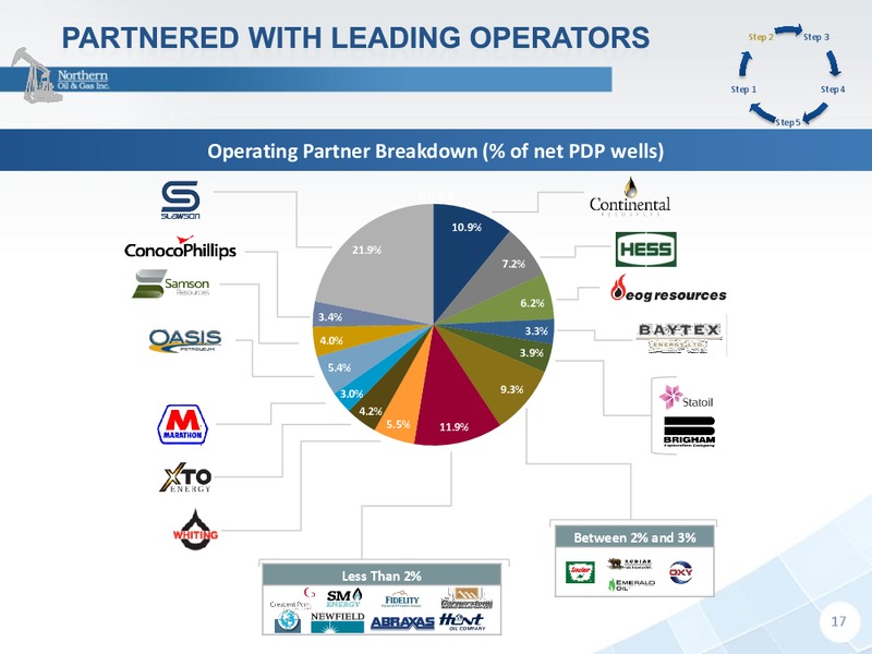 INVESTOR PRESENTATION – Northern Oil and Gas, Inc. – slide 16