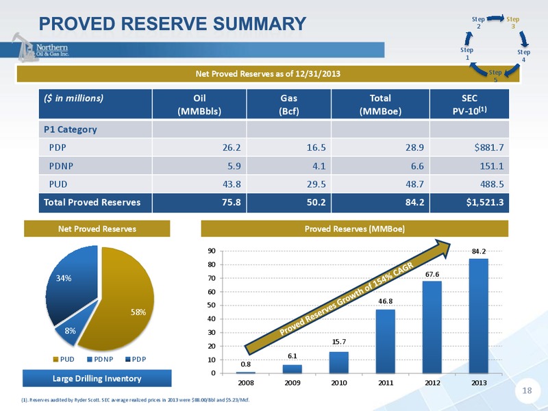 INVESTOR PRESENTATION – Northern Oil and Gas, Inc. – slide 17