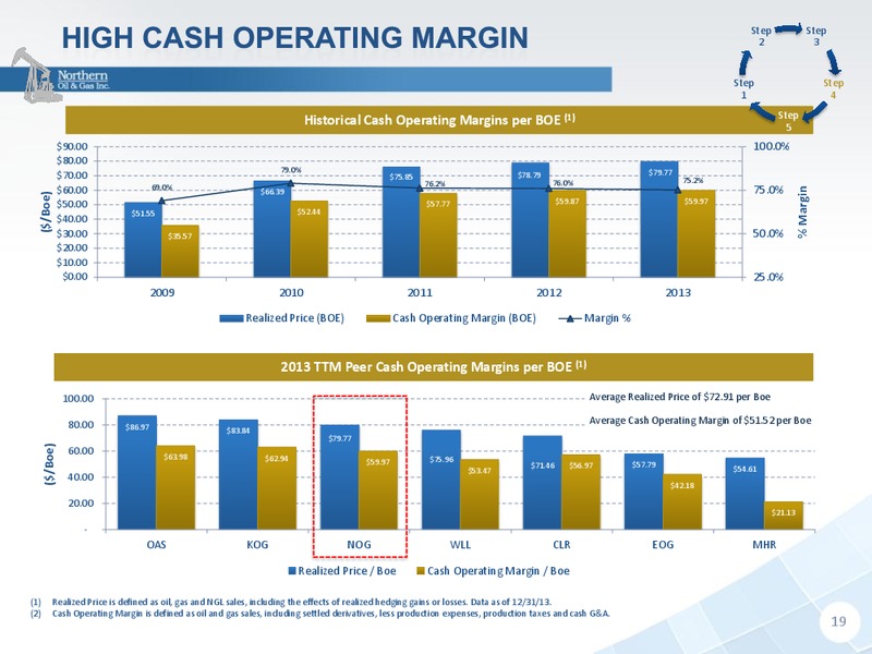 INVESTOR PRESENTATION – Northern Oil and Gas, Inc. – slide 18