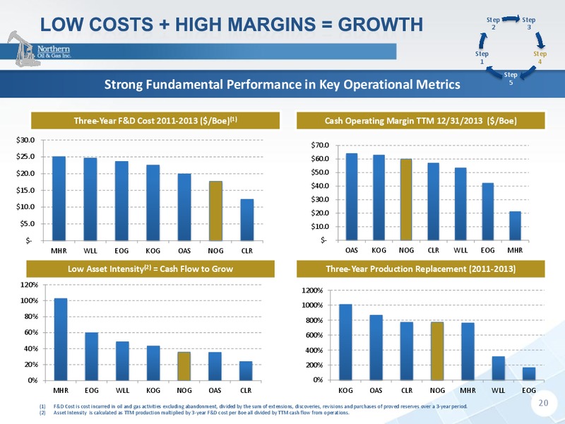 INVESTOR PRESENTATION – Northern Oil and Gas, Inc. – slide 19