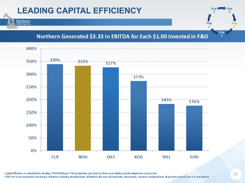 INVESTOR PRESENTATION – Northern Oil and Gas, Inc. – slide 20
