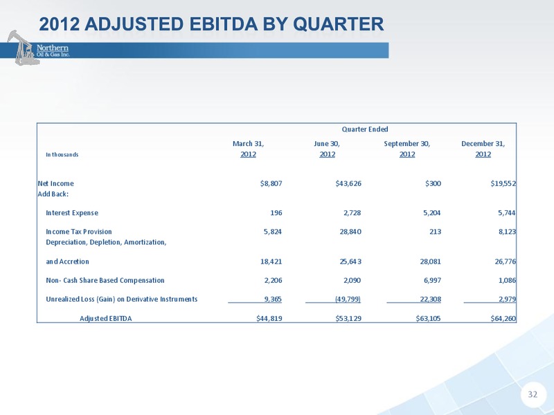 INVESTOR PRESENTATION – Northern Oil and Gas, Inc. – slide 31