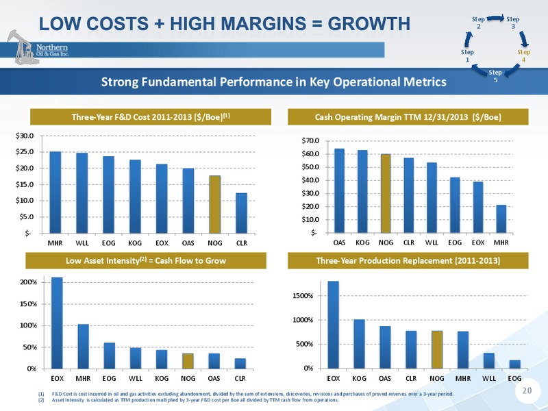 HOWARD WEIL 42ND ANNUAL ENERGY CONFERENCE – Northern Oil and Gas, Inc. – slide 19