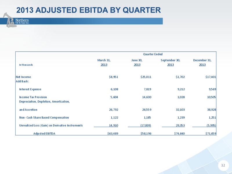 HOWARD WEIL 42ND ANNUAL ENERGY CONFERENCE – Northern Oil and Gas, Inc. – slide 31
