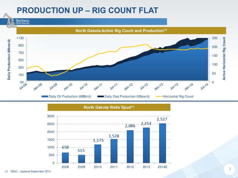 Investor Presentation – Northern Oil and Gas, Inc. – slide 6
