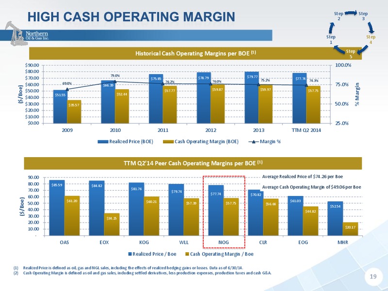 Investor Presentation – Northern Oil and Gas, Inc. – slide 18