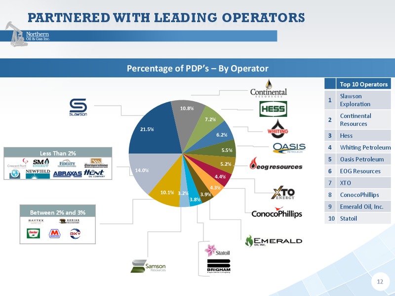 JEFFERIES 2014 GLOBAL ENERGY CONFERENCE – Northern Oil and Gas, Inc. – slide 11