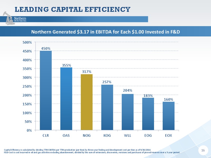 JEFFERIES 2014 GLOBAL ENERGY CONFERENCE – Northern Oil and Gas, Inc. – slide 15