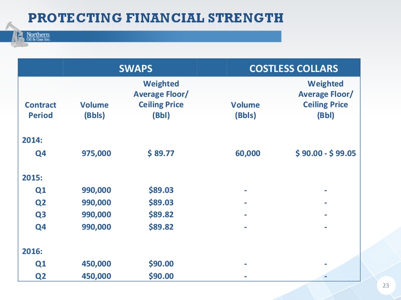 JEFFERIES 2014 GLOBAL ENERGY CONFERENCE – Northern Oil and Gas, Inc. – slide 22