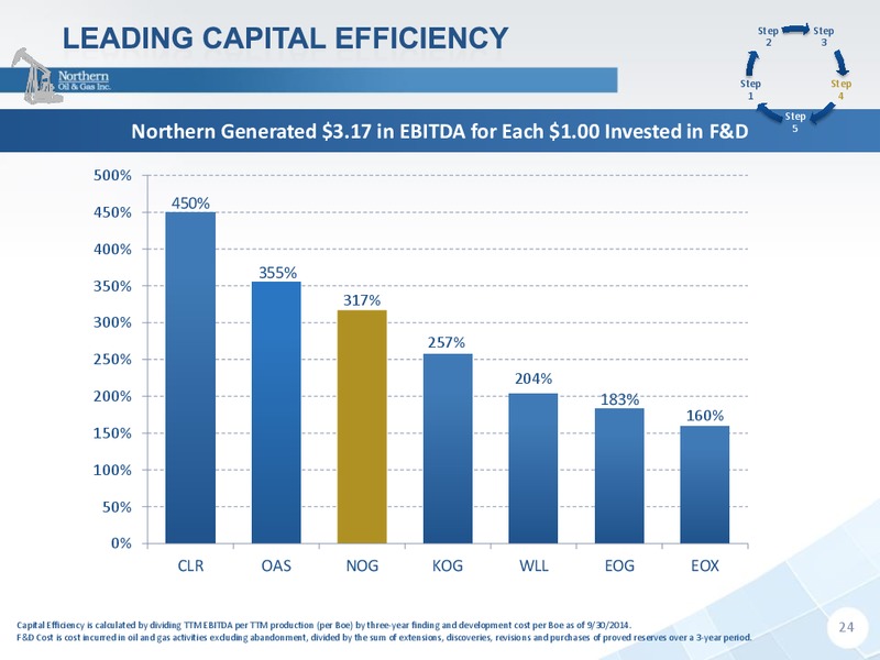 November 2014 Investor presentation – Northern Oil and Gas, Inc. – slide 20