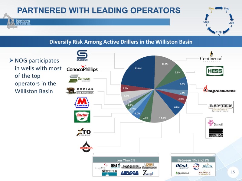 Capital One Securities Inc 8th Annual Energy Conference – Northern Oil and Gas, Inc. – slide 14