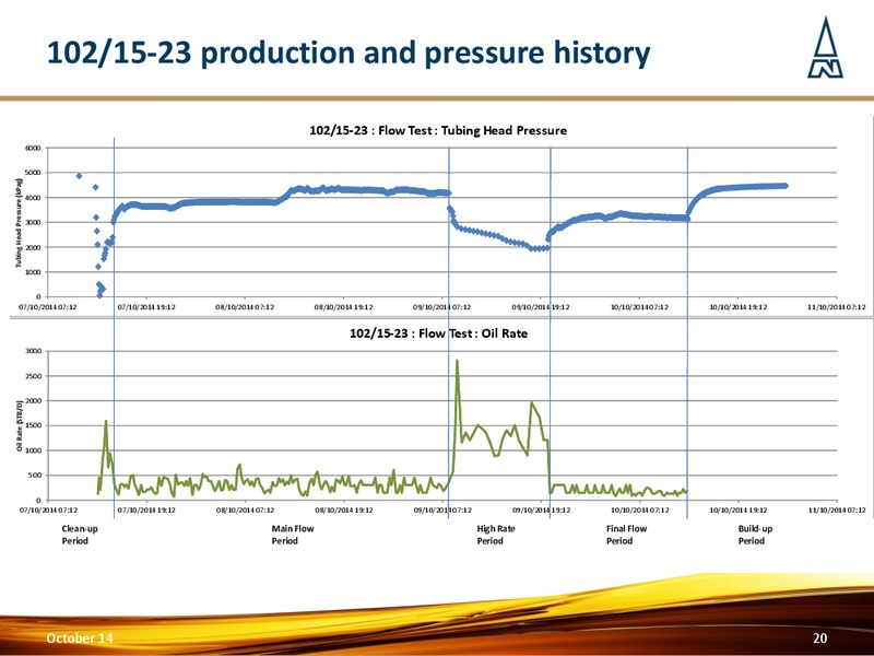 Virgo Technical Update – Northern Petroleum Plc – slide 19