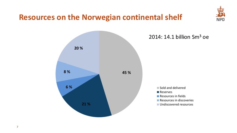 The shelf in 2014 – Norwegian Petroleum Directorate – slide 7