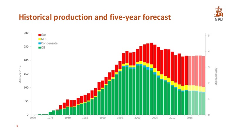 The shelf in 2014 – Norwegian Petroleum Directorate – slide 8