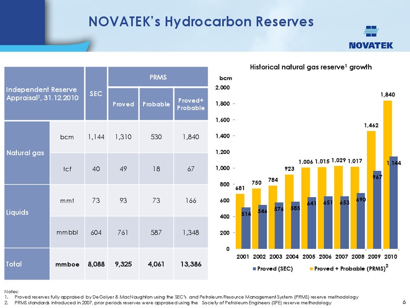 CREDIT SUISSE ENERGY SUMMIT – Novatek – slide 5
