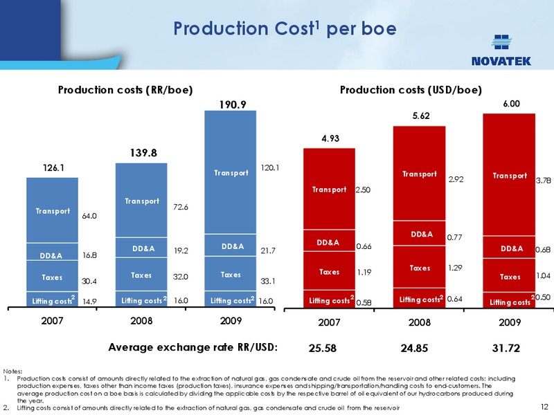 CREDIT SUISSE ENERGY SUMMIT – Novatek – slide 11